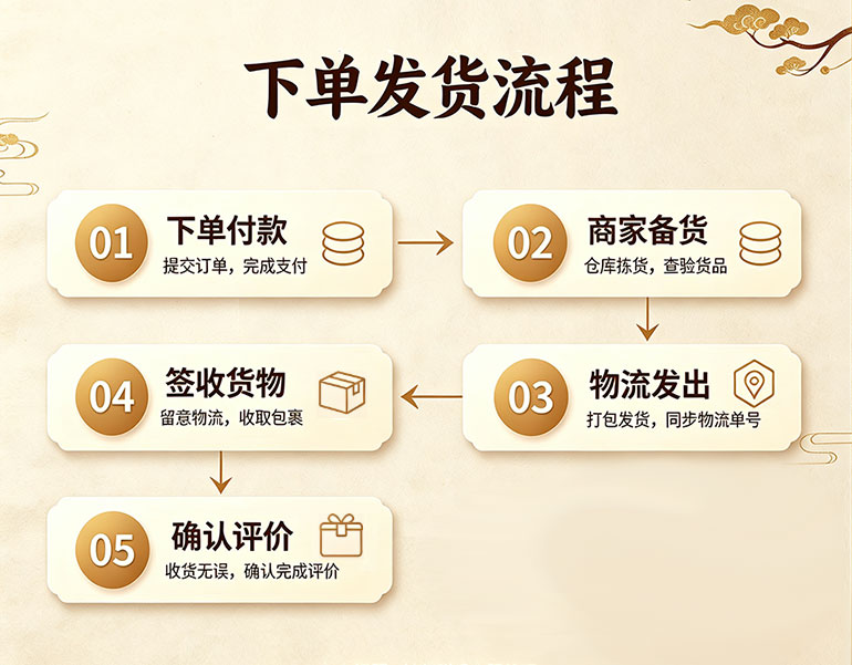 下单发货流程